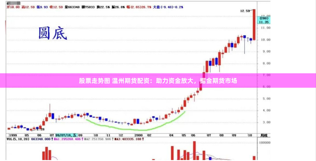 股票走势图 温州期货配资：助力资金放大，掘金期货市场